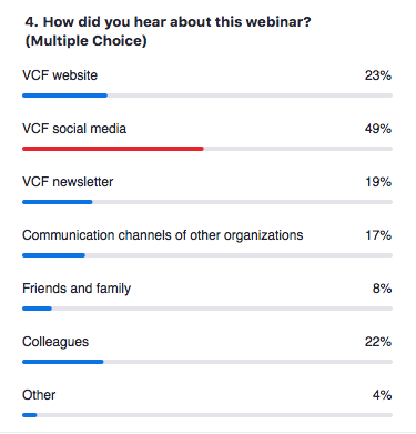 Zoom webinar demographics poll results! #BeardedVultureWebinar