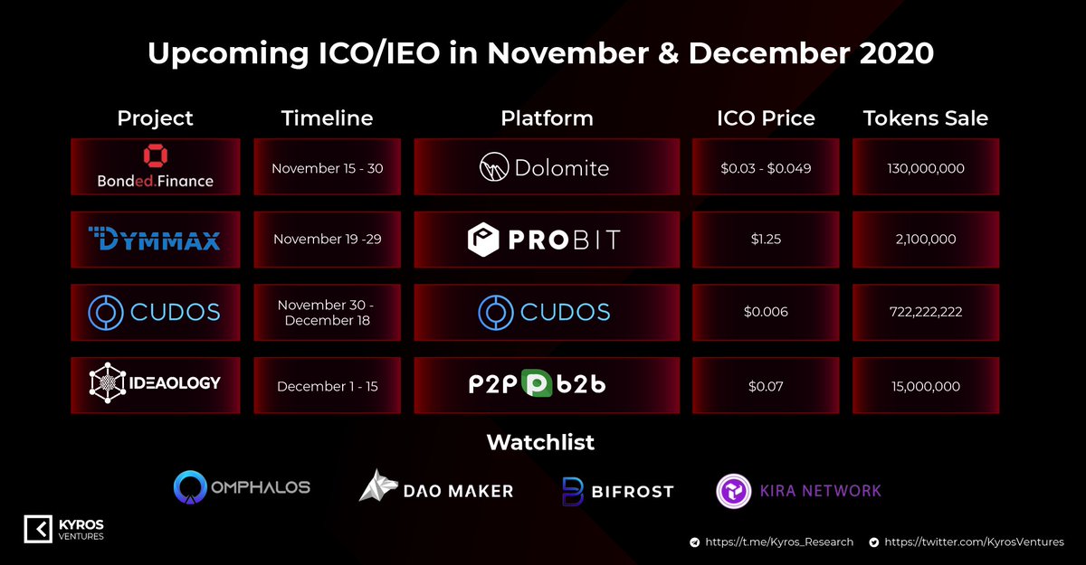 KyrosVentures's tweet photo. Upcoming #ICO/#IEO in November &amp; December 2020 🚀

🔥Be prepared as new super tokens may be coming in these last couple of months of 2020 @Bondedfinance @dymmax_protocol @CUDOS_ @ideaologyio 

👀 Keep an eye out for @OmphalosDefi @TheDaoMaker @BIFROSTio @kira_core https://t.co/fv5709OSDf