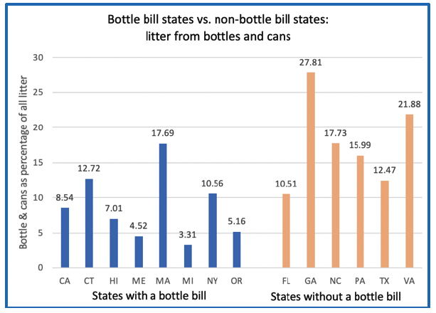 reloop_platform's tweet photo. The evidence is clear: #DepositReturn systems reduce litter! A new study by Clean Virginia Waterways of @longwoodu found that Virginia (which does not have a bottle bill) has 2.5x more littered bottles &amp; cans than states that do have bottle bills. https://t.co/BtoVQiUtmD https://t.co/AOu3WBHEVG