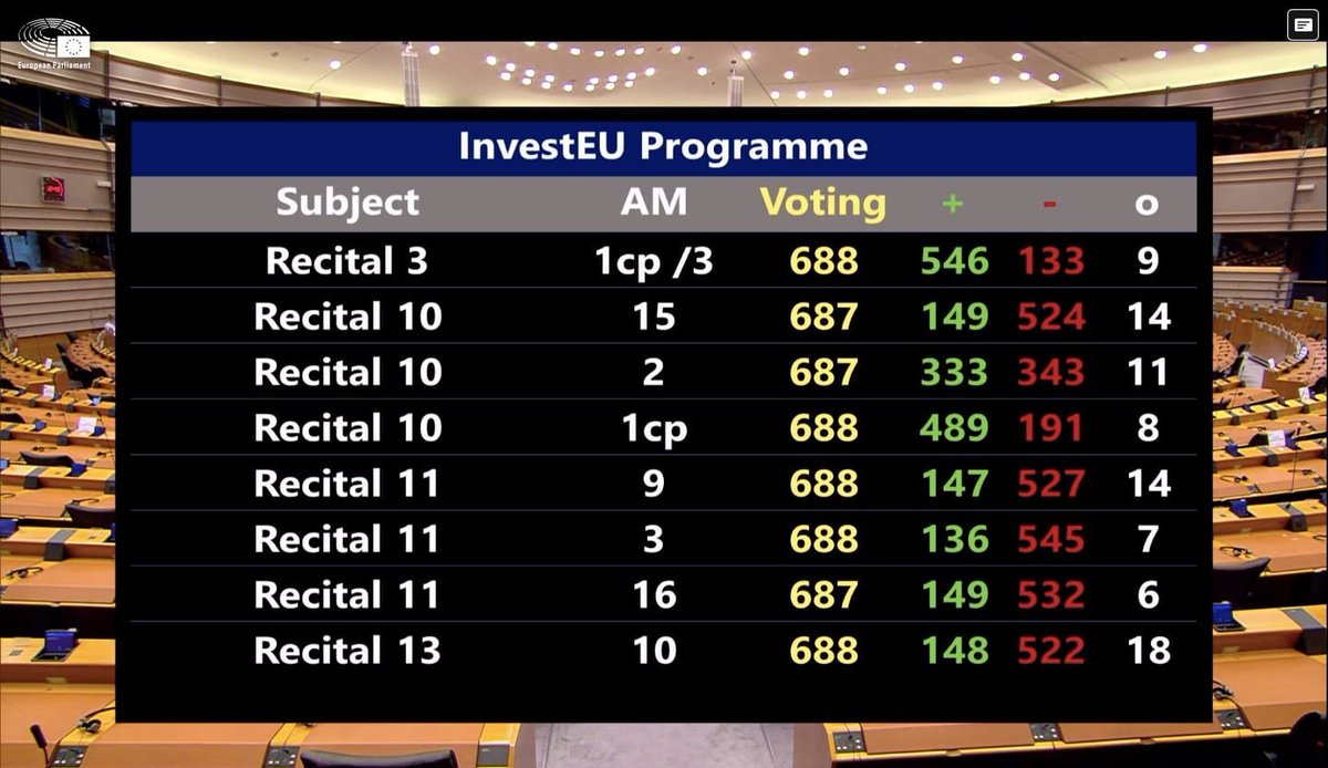 Dani_Rondinelli's tweet photo. Il voto favorevole del #m5s non è bastato a far passare l'emendamento che avrebbe aumentato al 40% le risorse per finanziare progetti a favore del clima con il fondo #InvestUE. Continueremo a lavorare per favorire la transizione verde in tempi brevi.
@M5S_Europa https://t.co/KKm5RUwyvp