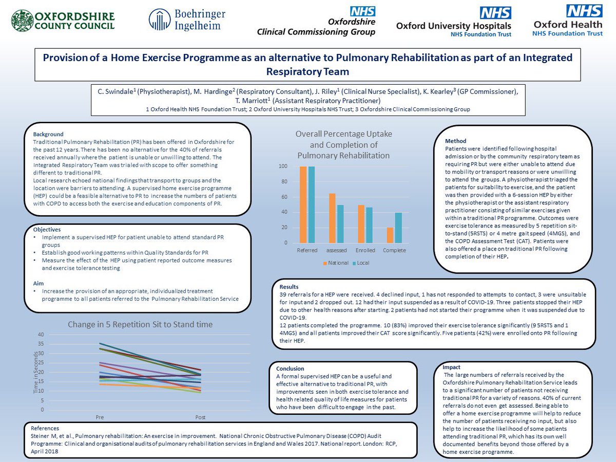CMSPhysio's tweet photo. Poster number 1 from the @OxfordHealthNHS @oxfordhealthAHP respiratory team at #Physio20
Quiet so far, but happy our work is being put out there @thecsp #physiouk #respisbest https://t.co/AlpT93Q4pT