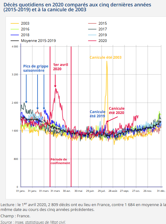 InseeFr's tweet photo. [Mise à jour du nombre de #décès] Nombre de décès quotidiens en 2020 comparés aux cinq dernières années (2015-2019) ➡️ https://t.co/CsMgstXznC #dataviz https://t.co/WHGassJZGw