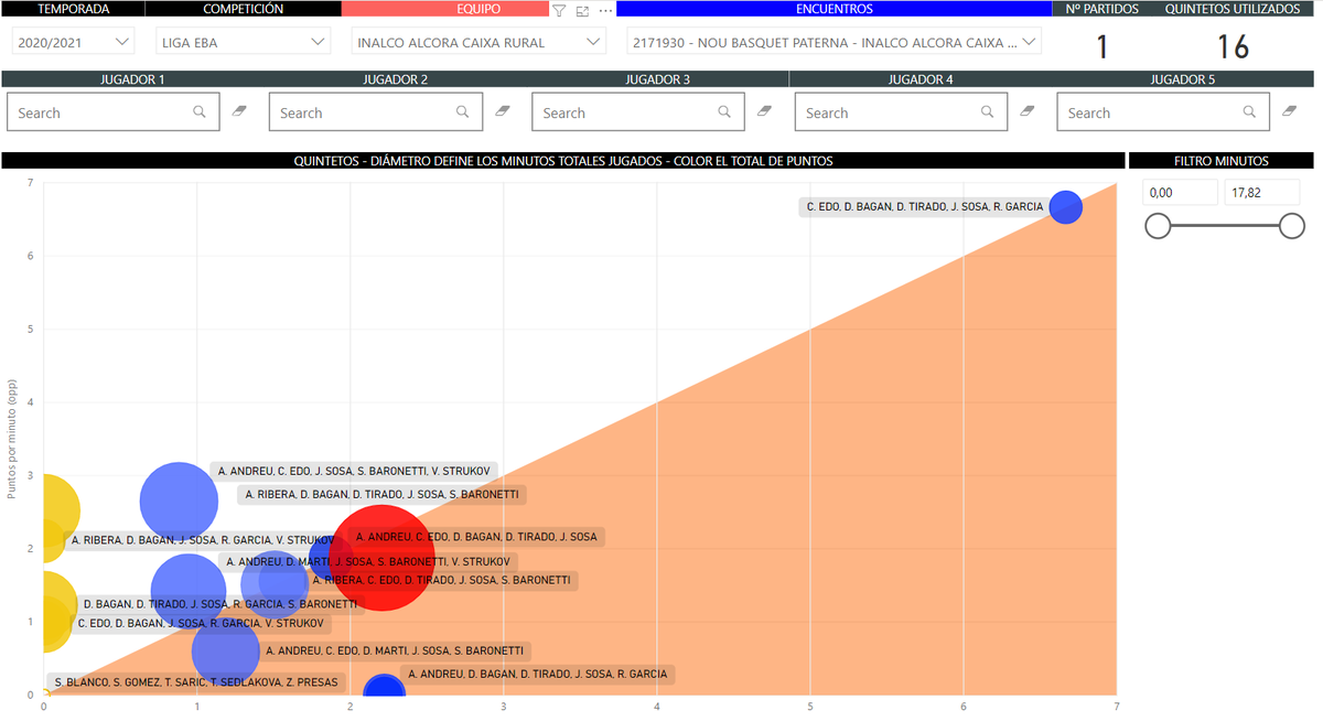 Analítica 🔝para todos los clubs 🏀🏀. Un del análisis de quintetos ⛹️⛹️‍♂️del partido entre <a href="/basquetpaterna/">Nou Bàsquet Paterna</a> y <a href="/alcora_l/">L'Alcora basket club</a> dos equipos que juegan en la #LigaEBA  Valenciana <a href="/fbcv_es/">FBCV</a> <a href="/CompeticionFEB/">CompeticionesFEB</a> 

Representación de los puntos por minuto propios y del rival