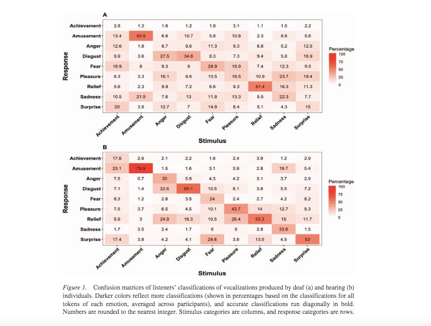 JaimieKrems's tweet photo. New in Emotion! Congenitally deaf adults' vocalizations of fear, disgust, + 5 other emotions were recognized at better-than-chance levels, suggesting that emotion vocalizations "are shaped by specialized innate mechanisms that guide learning"! https://t.co/ywOFS8wf2L https://t.co/F2hsGLwZlh