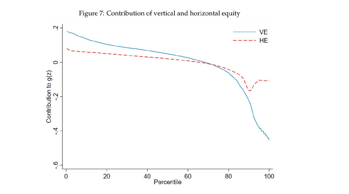 _jofleck's tweet photo. What I learned from JMP of @kristoberg

Income taxes reflect preferences for vertical AND horizontal equity

Great job at explaining the magic needed to decompose their contributions (theory + empirics)
https://t.co/dW8uUE1JrZ

🚨 On the JM - go for him

#EconTwitter @unioslo https://t.co/ckMlBm5ptu