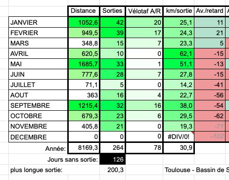 TibaldoKart's tweet photo. Finalement, entre confinements & accident, je vais peut-être le réaliser ce *€%£§ de #challenge366 !
(366 et pas 365, merci @135euros de m’avoir ajouté une sortie de plus en 2020, la bonne année pour ce type de défi) 👌😬 https://t.co/mdXs6pgbTt