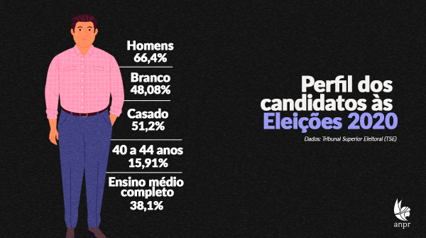 ANPR_Brasil's tweet photo. As eleições municipais de 2020 estão se aproximando. Quer saber o perfil dos futuros prefeitos e vereadores do Brasil? O TSE reuniu os principais dados sobre os candidatos do pleito deste ano. 
#Eleições2020 #MeuVotoTemPoder #EuVotoSemFake https://t.co/FfJsz3z3Kw
