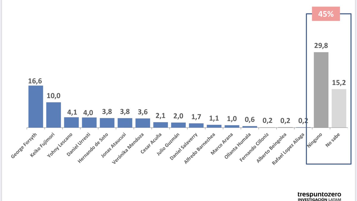 A solo meses de las presidenciales casi la mitad de los peruanos dice que votaría por ninguno o está indeciso. Que momento oportuno para remover a un presidente interino de 70% de imagen positiva y dejarle la candidatura servida a Vizcarra.