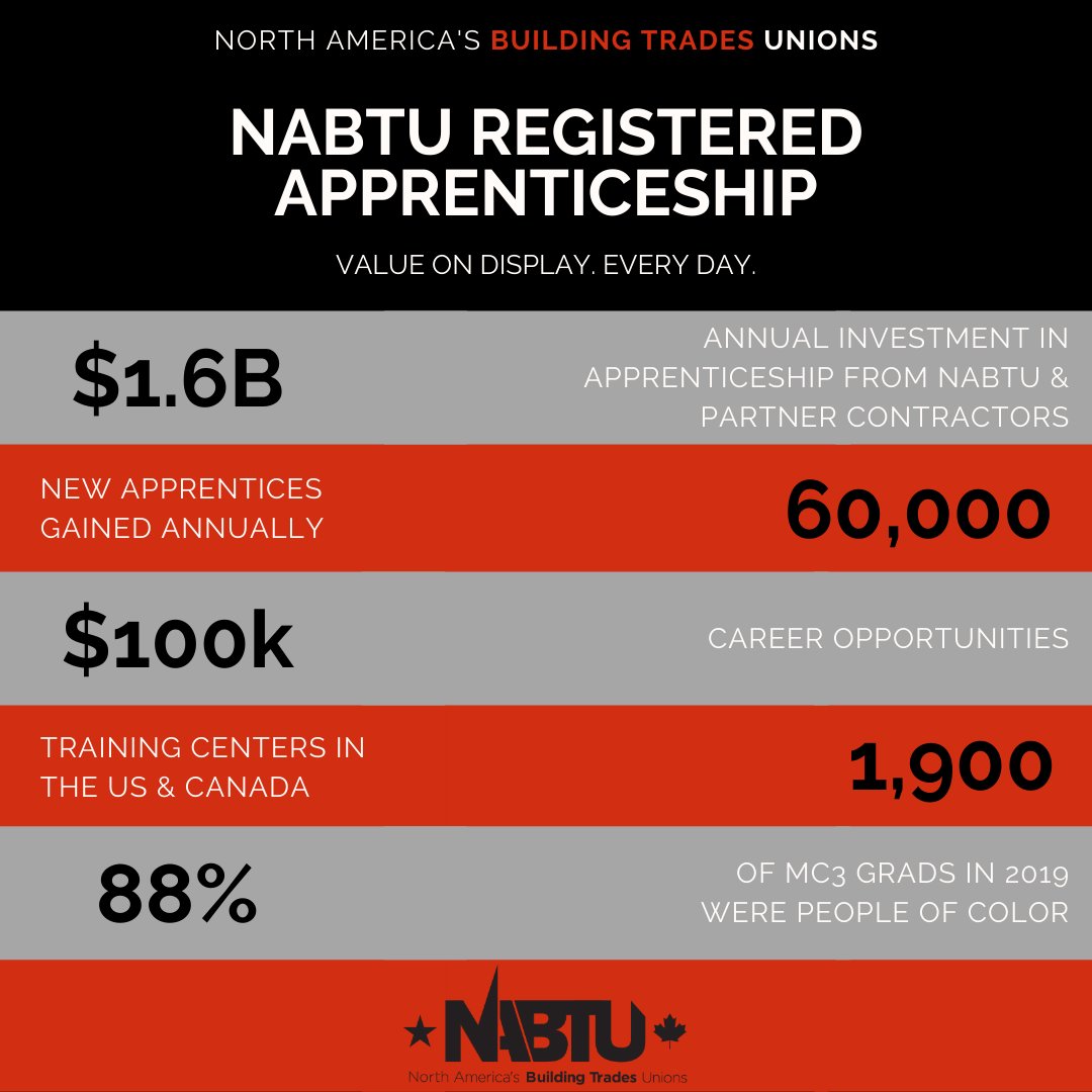 #BuildingTrades Registered Apprenticeships have been the gold standard for construction craft training for over 80 years. 

This is the UNION way 🔥

#NAW2020 #NationalApprenticeshipWeek