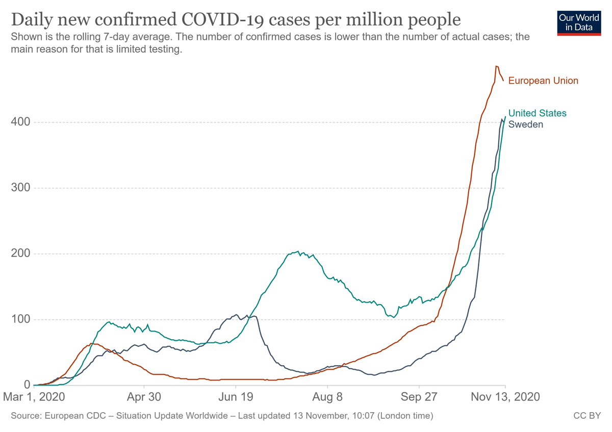 this is a foolish take and a misreporting of facts.lockdowns and masks have no beneficial effect on spread.but cases are a terrible metric because the tests are so over-sensitive (and testing level varies)you pick up trace virus from months ago.  https://twitter.com/businessinsider/status/1327250052482527233