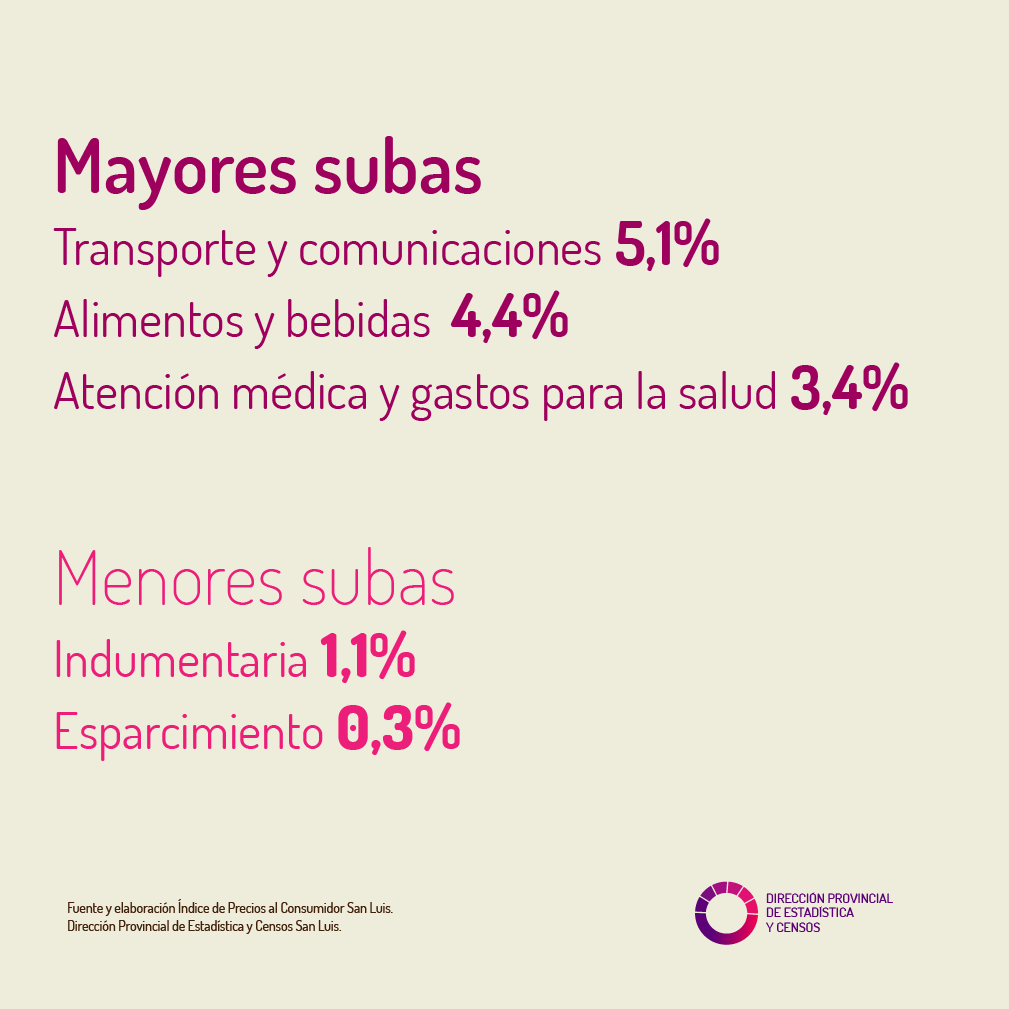 estadisticayce2's tweet photo. Como todos los meses compartimos el Informe de Indice de Precios al Consumidor San Luis.
https://t.co/aIOd8xHu4J
#IPC
#IPCSanLuis
#DPEyCEconomicasSL https://t.co/ZuLDW00Vu3
