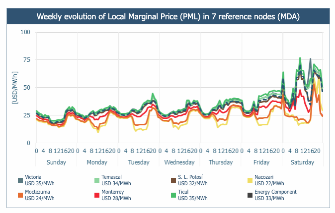 Antuko_energy's tweet photo. #MEXICO | Antuko Weekly Report

Después de una semana de precios moderados, los PML en todas las regiones aumentaron el sábado debido a que las fuertes lluvias en Tabasco y Chiapas dejaron inoperantes las represas en la región este.

#AntukoPowerAnalytics

https://t.co/pGgtChrnGf https://t.co/CUBisGGvPV