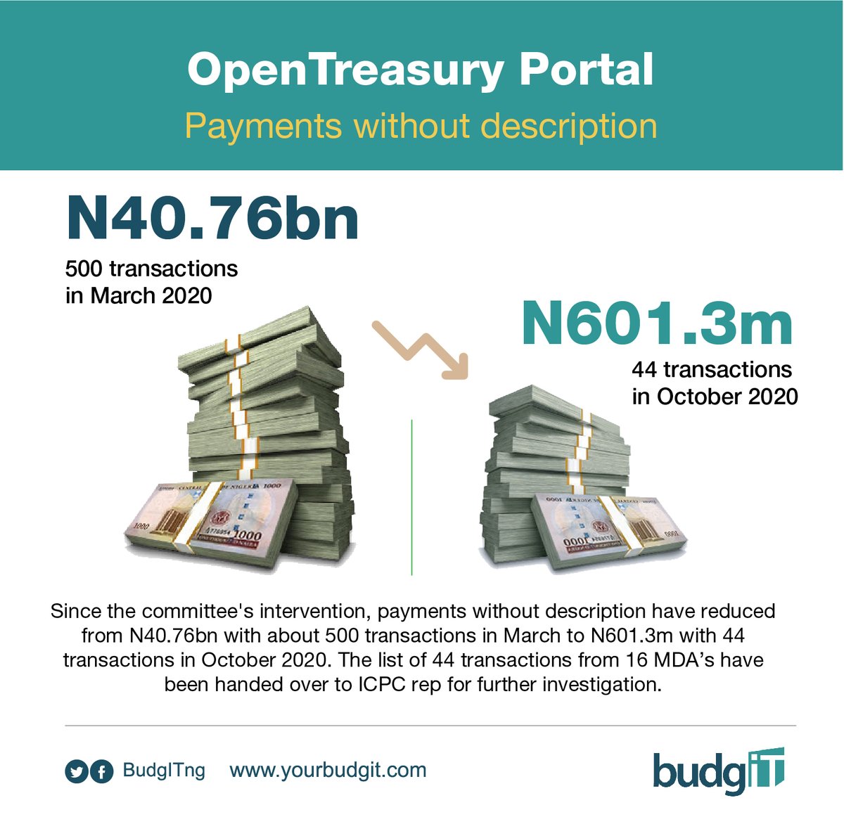 Since the committee's intervention, payments without description have reduced from N40.76bn with about 500 transactions in March to N601.3m with 44 transactions in October 2020.  #EndBadGovernance