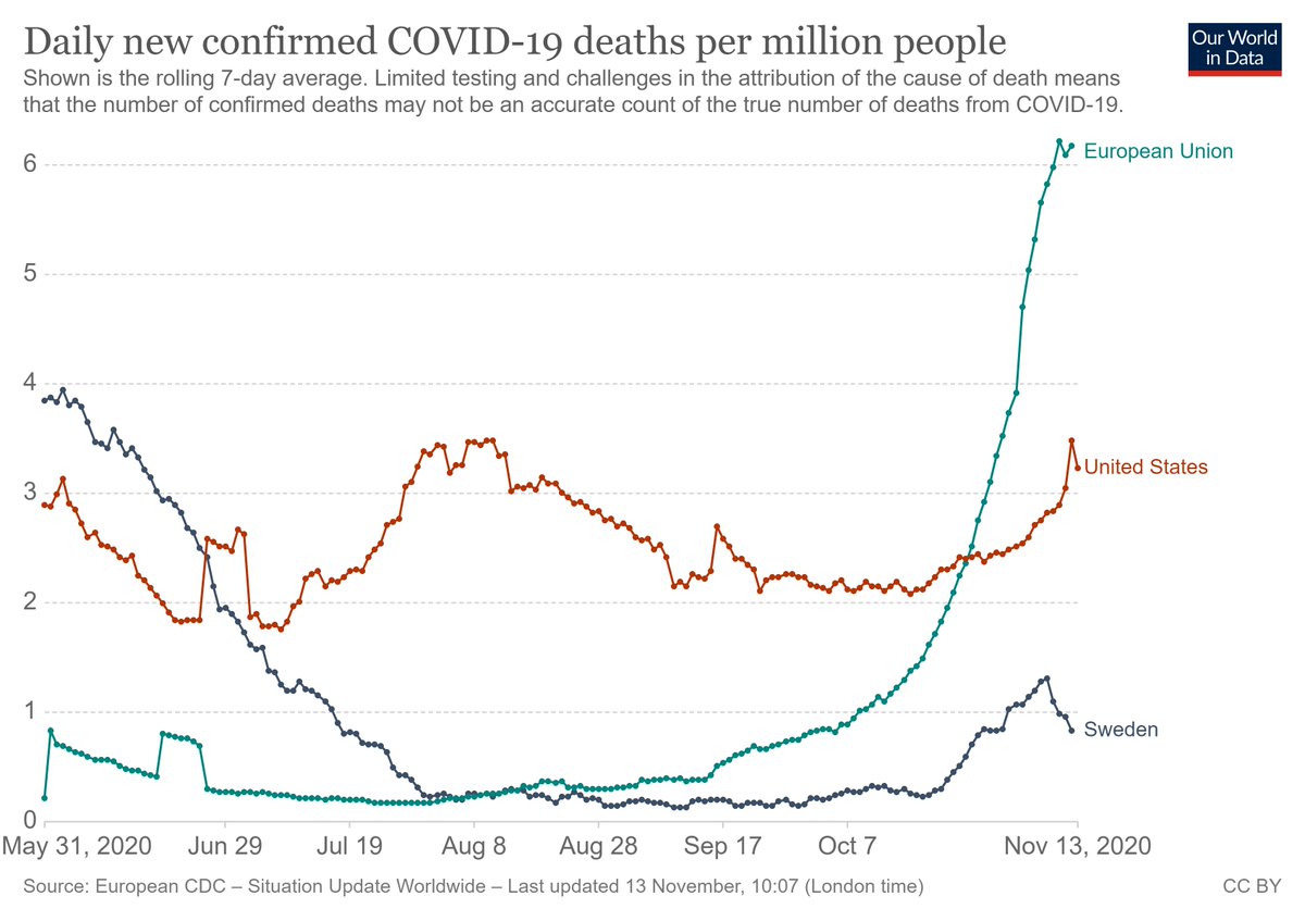 this means that in a place like sweden that had more spread before, you have a larger body of recovered, non-clinical patients to give you false positives.this is why deaths are showing such a different story.(and sweden counts more inclusively by far than US, EU)