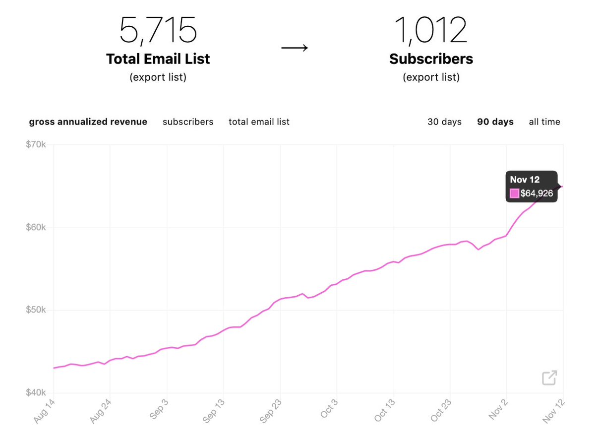 A few days ago, I just passed the 1,000 paid subscribers, 5,500 total email list, and $60K annualized revenue milestones for  @SnowballFrance, my  @SubstackInc newsletter about personal finance (). Here's a quick thread about how it all started. 