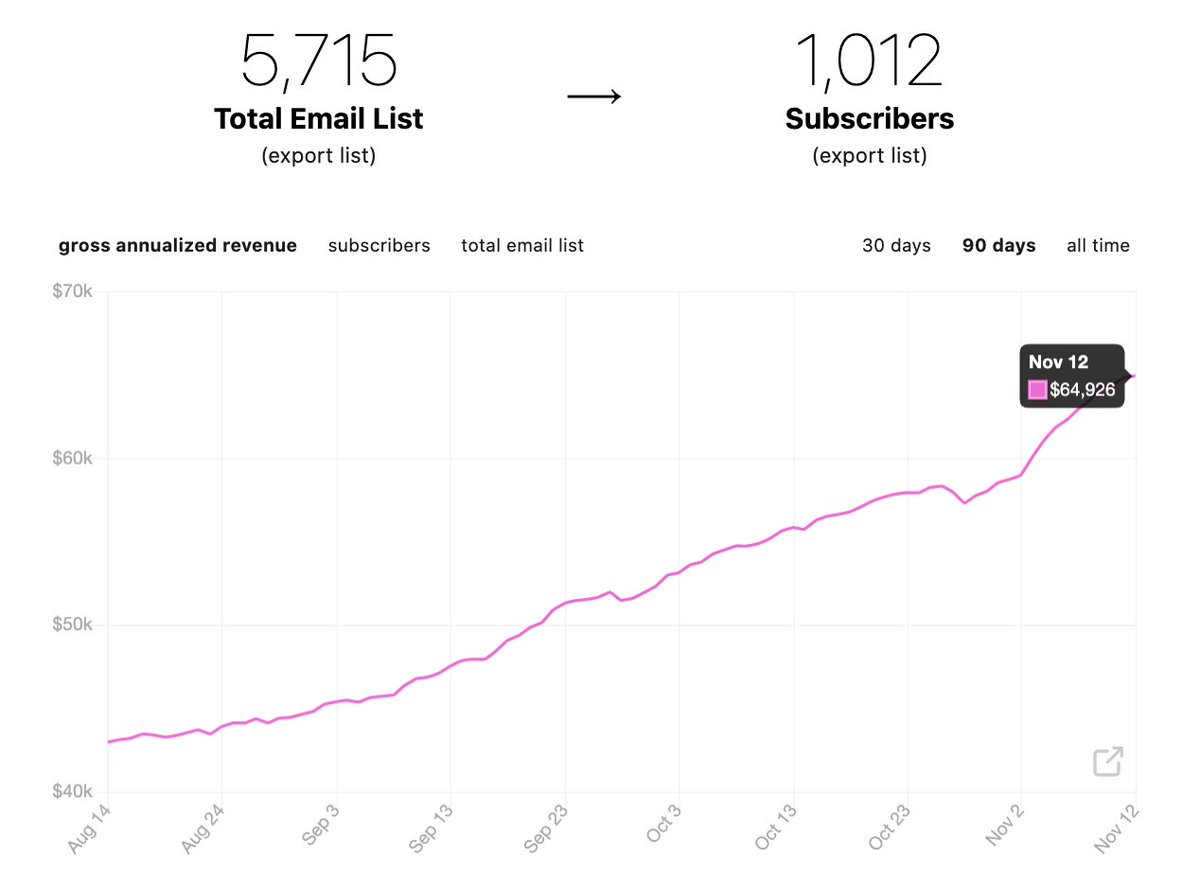 A few days ago, I just passed the 1,000 paid subscribers, 5,500 total email list, and $60K annualized revenue milestones for  @SnowballFrance, my  @SubstackInc newsletter about personal finance (). Here's a quick thread about how it all started. 