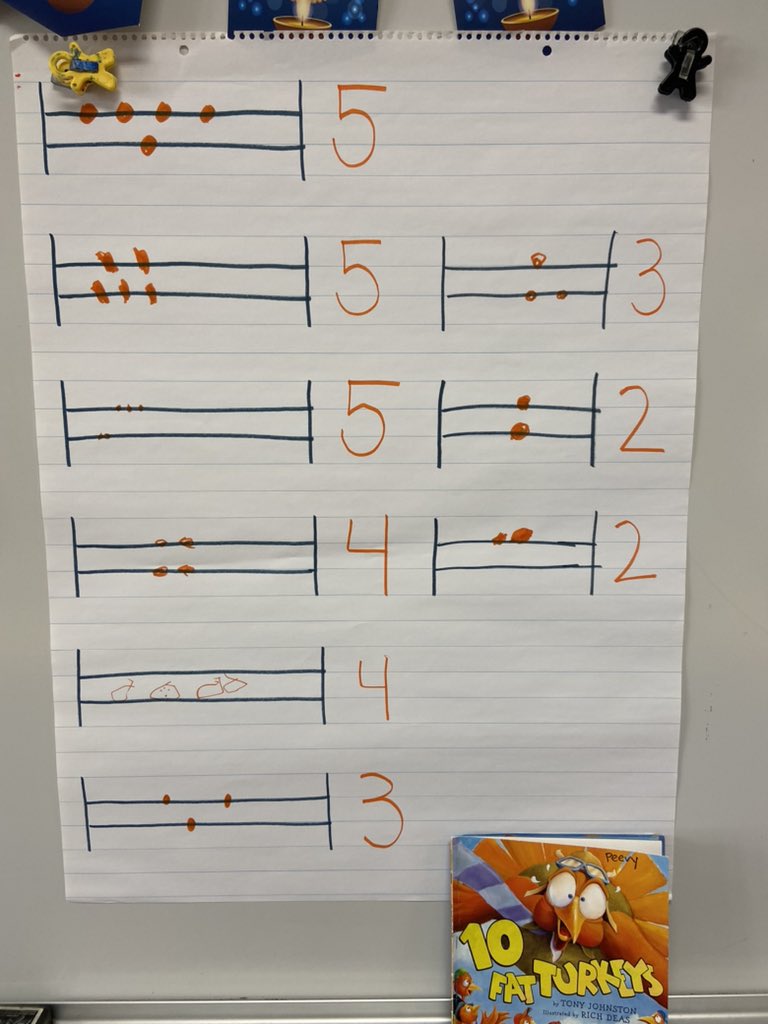 skerrtrinity's tweet photo. Pre-K students used the book 10 Fat Turkeys to practice different number combinations. We explained our thinking then showed it with a math drawing. #trinitylearns https://t.co/8SRsK5ZvIf