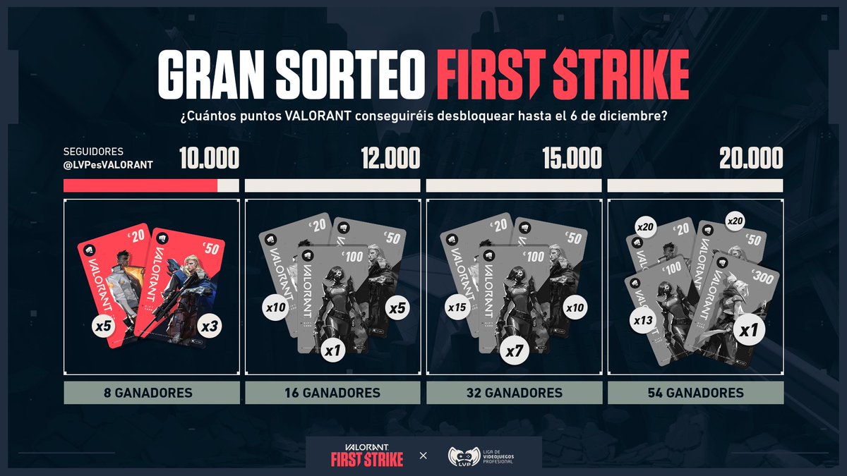 🎁Para celebrar la #FirstStrikeLVP y el apoyo recibido por la comunidad queremos dar algo a cambio.

¡Sortearemos hasta 3.000€ en VALORANT Points entre nuestros seguidores, cuántos más participéis, más premios habrá!💥💥💥

👇¿Cómo funciona? ¡Dentro hilo!👇