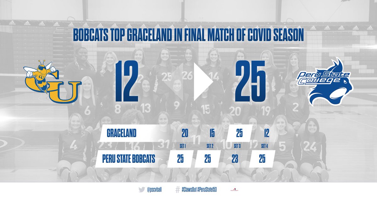 @PSCVball ends #COVID19 season with a win over Graceland - bit.ly/2Uq9nvC #ClawsOut #PeruState153 <a href="/BurianekHannah/">Hannah Chacin</a>