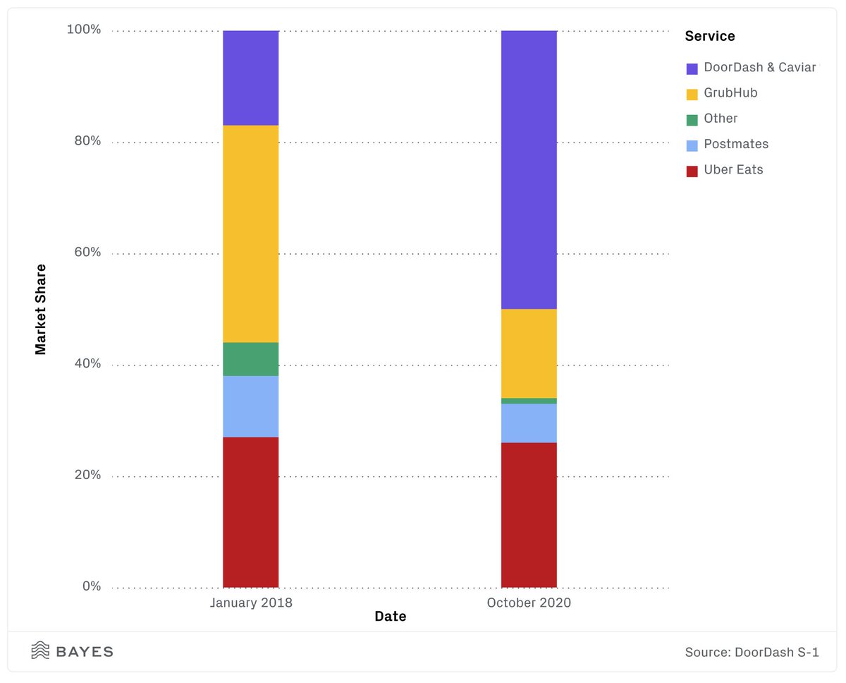 BayesData's tweet photo. Taking a look through the DoorDash S-1 this morning.

Eating up market share.

https://t.co/cH70jn8zhF https://t.co/QwrU3yLyPH