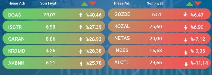 galip_ve's tweet photo. 9-13 hasim haftasi
en cok artanlar
#doas #isctr #garan #krdmd #akbnk
en cok azalan
#gozde #kozal #netas #indel #alctl https://t.co/GHrW0bvQgQ