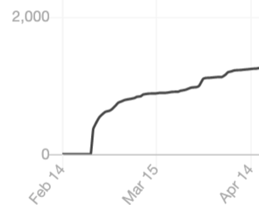  February 2020 I launch Snowball on Substack and publish a new post on Linkedin + I tell people who liked the previous post that the subscriptions are open I (almost) instantly get about 500 subscribers (free at this time) Thought: I have no idea what I'm doing