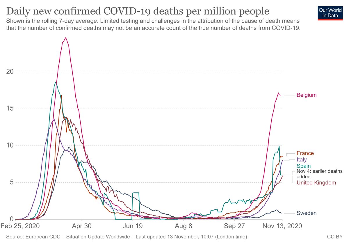 this is why deaths in the hard lockdown countries are all exploding again and sweden is not.sweden is ~20% of last peak. france is nearing 60%, lockdown leader belgium is 70% and nearly 2X what sweden hit in april.this is self inflicted. lockdowns did this.