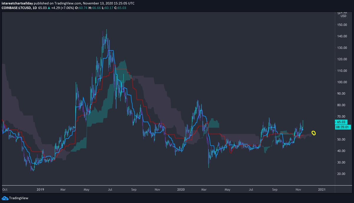 pinaycryptobabe's tweet photo. $LTC

Kumo twist on the daily moku cloud 🚀🚀🚀 https://t.co/qFNap71goZ