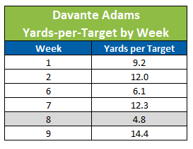 Week 8 was Davante's worst efficiency week by a lot(FWIW, it was also his highest aDOT, so if he catches a long ball, maybe the story here is different. But they're harder to catch in wind.)1-game sample caveats obviously apply for both
