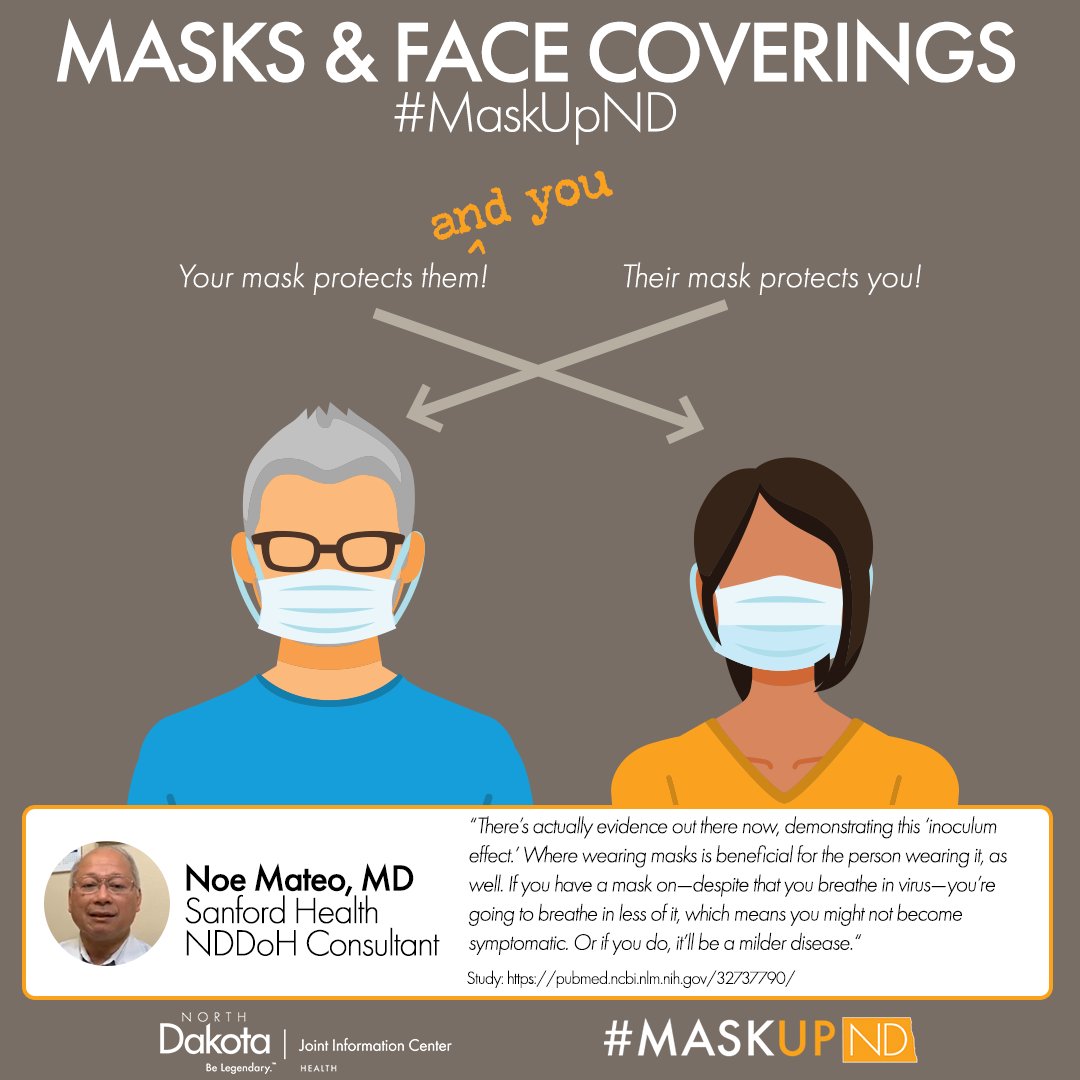 hhsndgov's tweet photo. Don't forget: not only do face coverings protect those around you from the spread of COVID-19, according to a July study they also can reduce severe reactions &amp; hospitalization for you, the wearer, by reducing your viral load! #MaskUpND

Read the study: https://t.co/pKB29XWrU6 https://t.co/w0OXM0BKYR