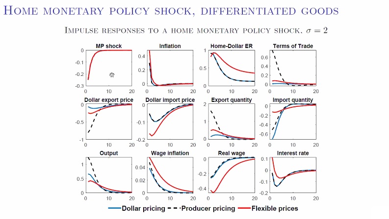voxlacea's tweet photo. Now at #LACEA2020 Silvana Tenreyro: "For commodity producers with flexible prices, an ER depreciation does not change export prices." https://t.co/iu029mnaSJ