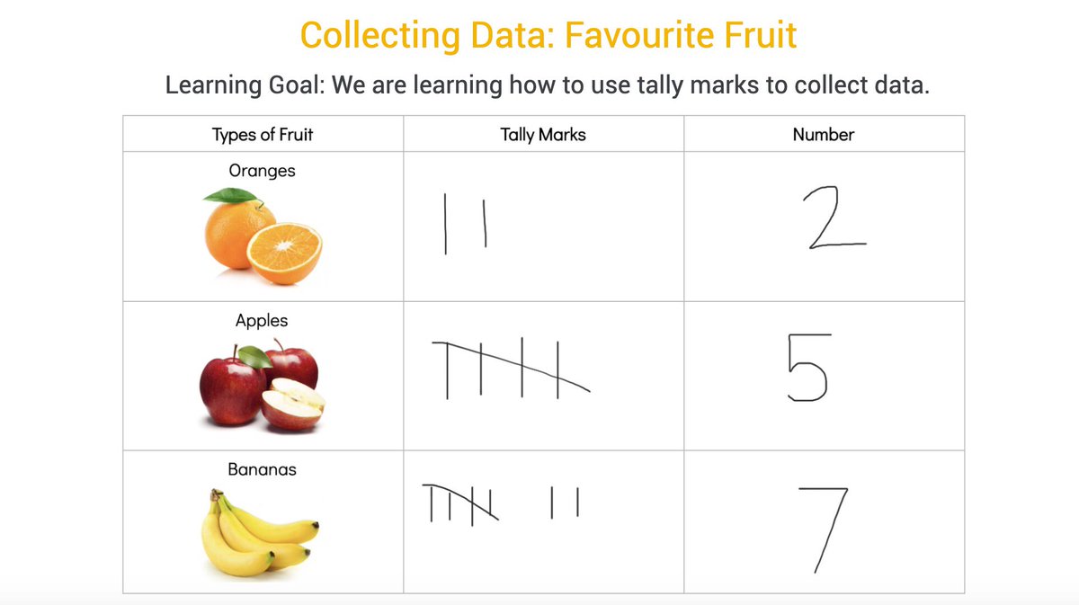 msniezen's tweet photo. Today students explored how they can use JamBoard to collect data about favourite fruits and represent their findings in a bar graph 🍊🍎🍌 @VEWhdsb #virtualwesters https://t.co/8kea8q5SJu