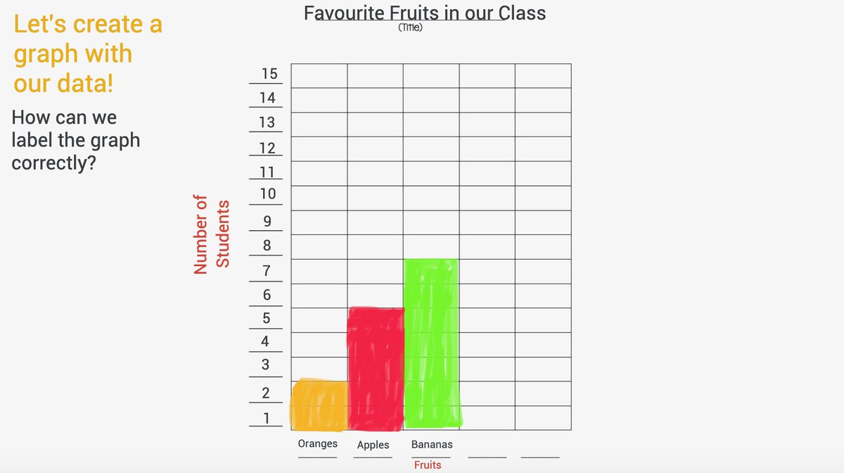 msniezen's tweet photo. Today students explored how they can use JamBoard to collect data about favourite fruits and represent their findings in a bar graph 🍊🍎🍌 @VEWhdsb #virtualwesters https://t.co/8kea8q5SJu
