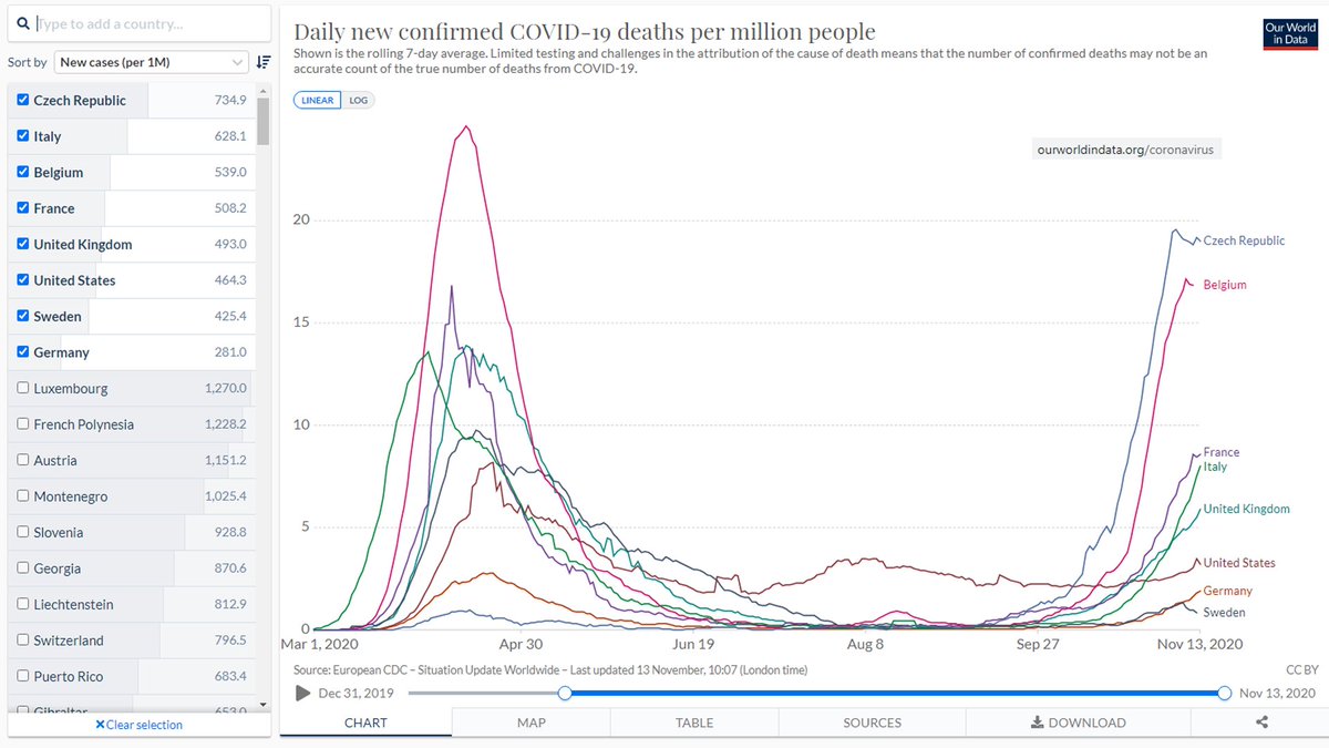 This Business Insider article is garbage. "The death rate from coronavirus in Sweden is now one of the highest in the world when adjusted for population size."It's not. Look at the graph. That's Sweden's death rate on the bottom. Does it look like one of the highest?1/4  https://twitter.com/businessinsider/status/1327250052482527233