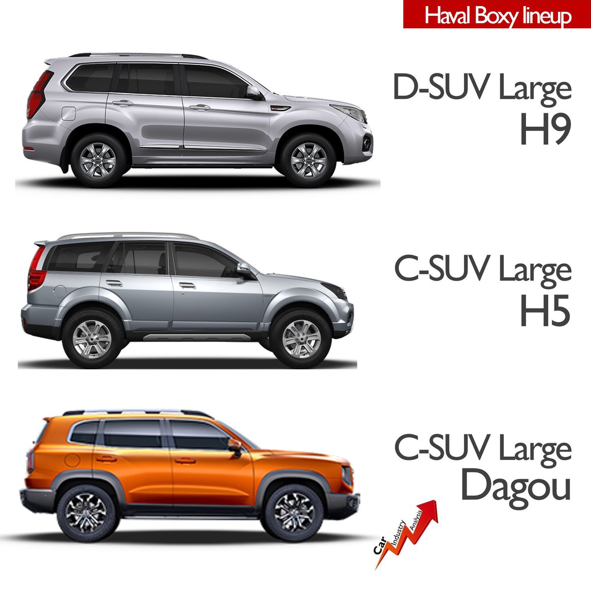 lovecarindustry's tweet photo. Q3 new reveals: with #HavalDagou, aka #HavalBigdog, Haval wants to explore the off-road capabilities and expand its already extensive SUV lineup. It’s a good looking big C-SUV with very good interior and interesting design details. Are you a fan of this Chinese SUV? https://t.co/wJaBllKM3Q