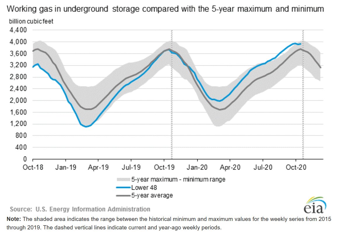 EIAgov's tweet photo. #NaturalGasStorageReport with data for week ending 11/06/2020 posted at https://t.co/VeJJ1yBPdH #naturalgas #naturalgasstorage https://t.co/anKTd2jHmB
