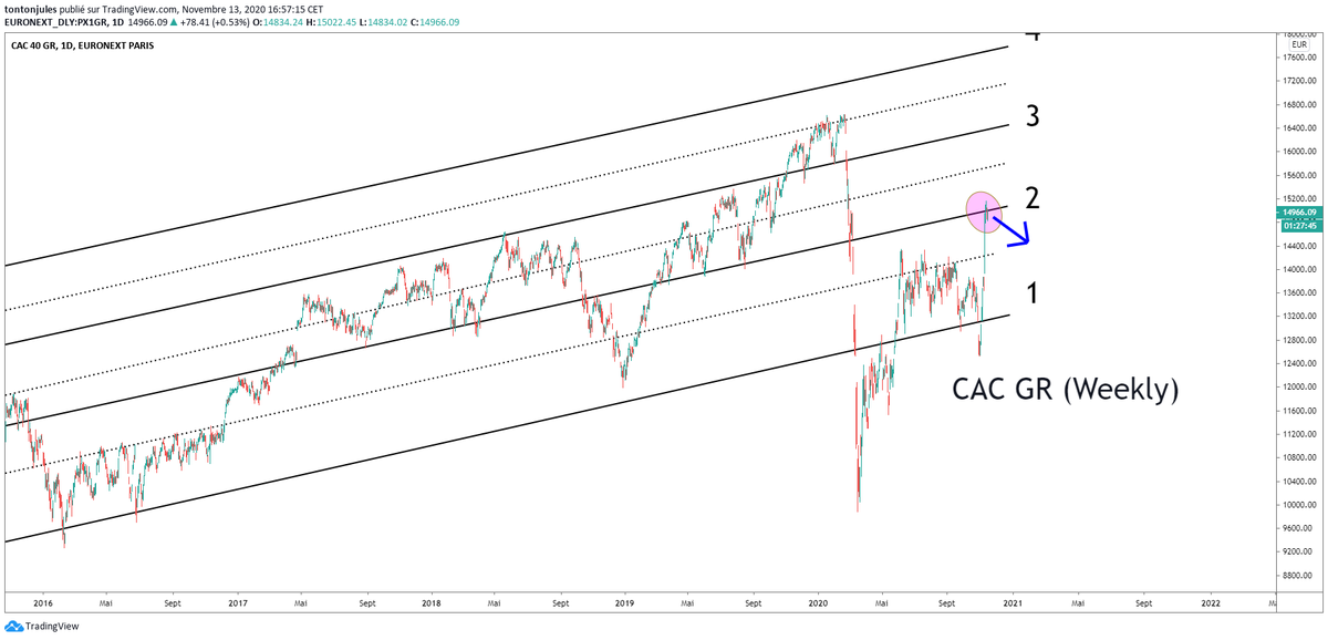 JulTrading's tweet photo. #CACGR Les prix ont rebondi et sont allées directement la borne 2. Consolidation ou retracement fort probable. Je sors les put https://t.co/1TdgC5GTDK