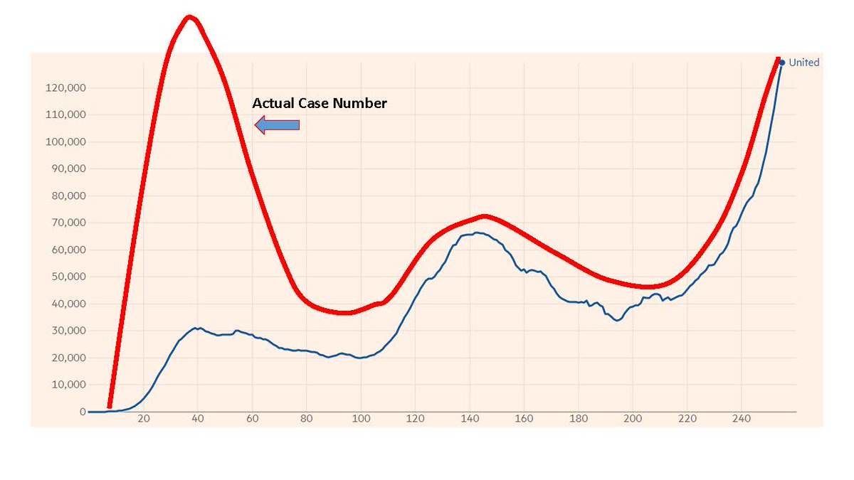 The next few weeks/months are going to answer some questions about whether inpatient care for severe  #COVID19 has really improved. Unfortunately, I am nervous that the narrative that "the treatment is better" is due to collider bias. This is a more accurate curve /