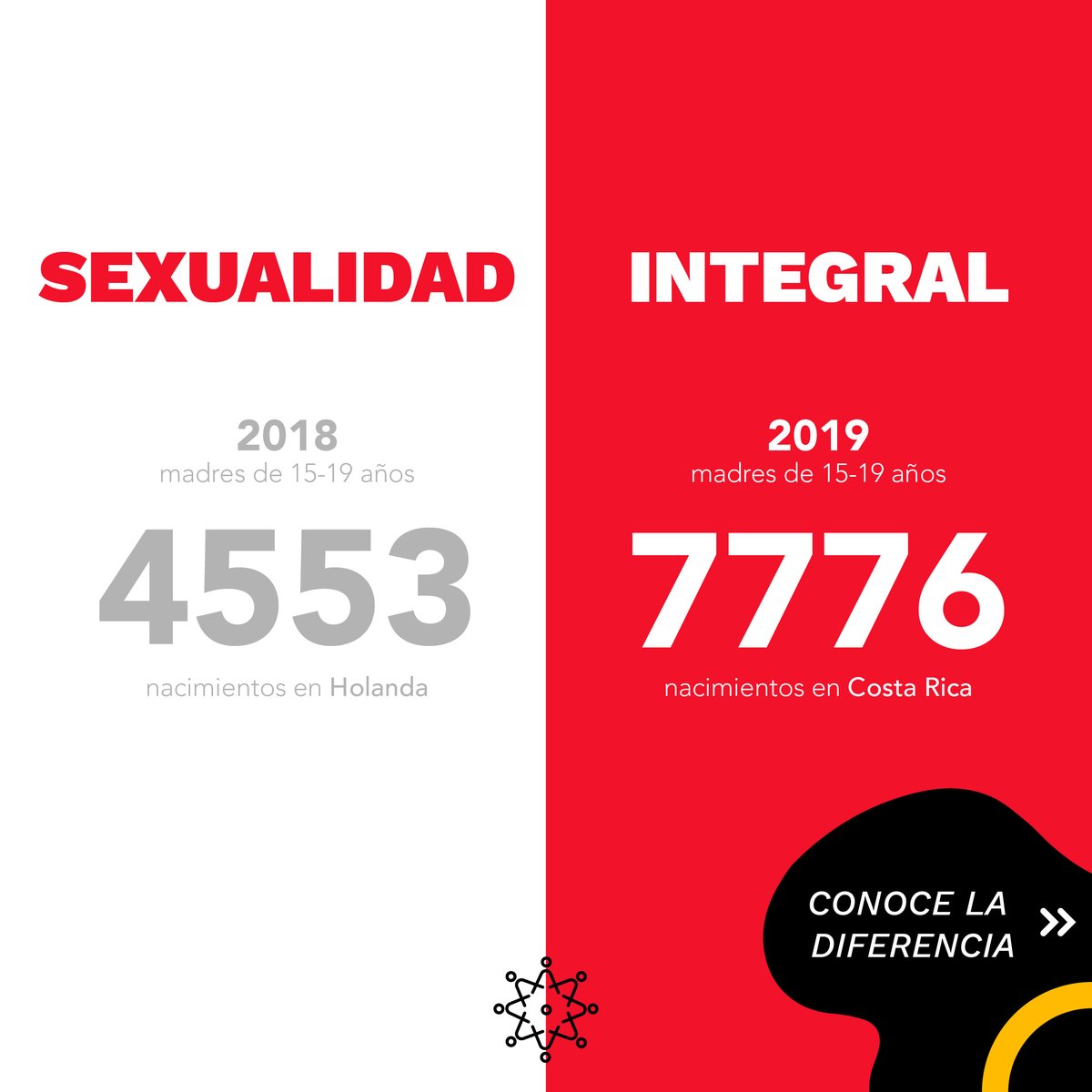 yleadershipcr's tweet photo. ¿Por qué defender los programas de sexualidad integral en las escuelas y colegio? Pues, porque los datos no mienten. Una sexualidad más informada, nos beneficia y nos empodera a los jóvenes.  #YouthEmpowered https://t.co/X7Ukydayay