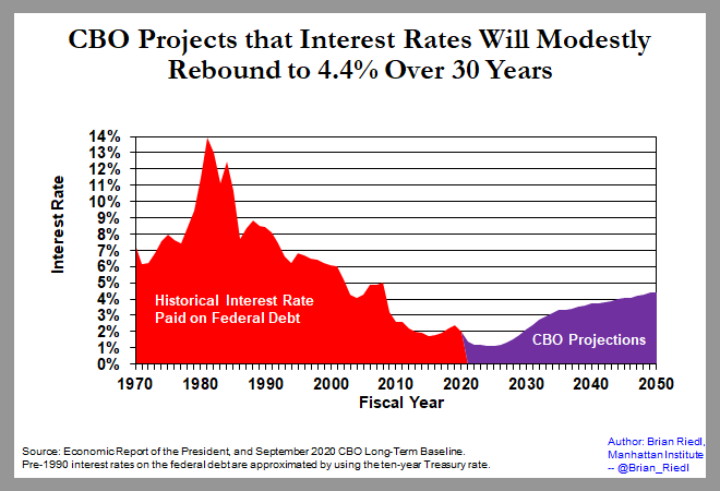 Now, add interest rates. Washington relies on short-term debt (60 months avg maturity). So while today's rates are low, any future rise in interest rates would soon hit nearly all the debt. CBO projects Washington's average rate gradually rises back to 4.4% over 30 years.