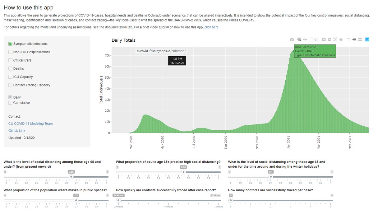 This is what Colorado modelers are predicting. Trying to scare you into giving up freedom. We're not worst place in world for Covid. Remain calm, we'll get through this.Modelers predict 74,043 new symptomatic infections/day if we 65% social distance and have fun on Xmas.5/8