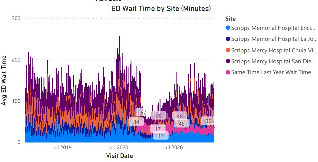 Chart above: emergency room visits over the past 20+ months. Notice the top  #s denoting HOW FAR OFF they are from ER visits in 2019. Did people just stop getting injured/sick? No, fear drove them away. How many people died b/c they avoided the ER? Well, wait times were down!2/