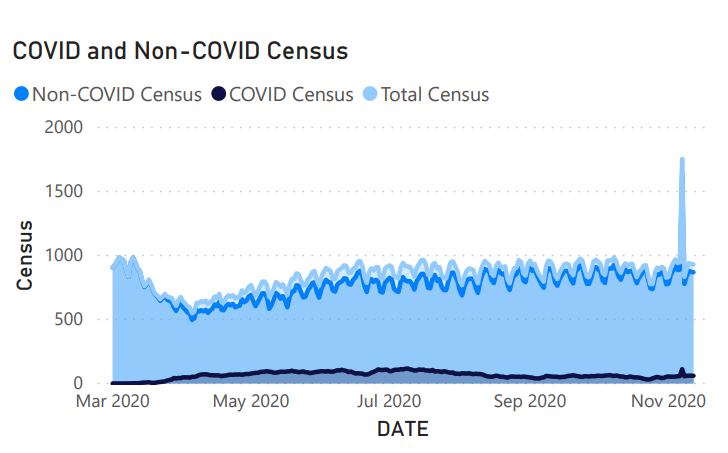 Then look at COVID and Non-COVID hospital bed census. THERE WAS NEVERY ANY RISK OF RUNNING OUT OF BEDS. IT WAS ALL A LIE. Even the wildest predictions for COVID wouldn't put a dent in capacity.4/