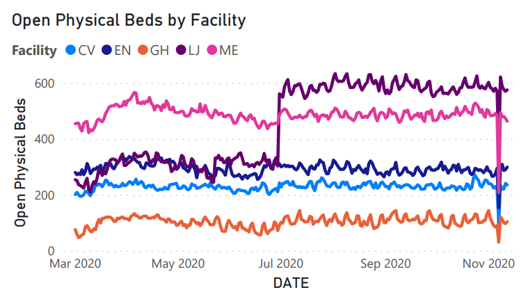Then look at COVID and Non-COVID hospital bed census. THERE WAS NEVERY ANY RISK OF RUNNING OUT OF BEDS. IT WAS ALL A LIE. Even the wildest predictions for COVID wouldn't put a dent in capacity.4/