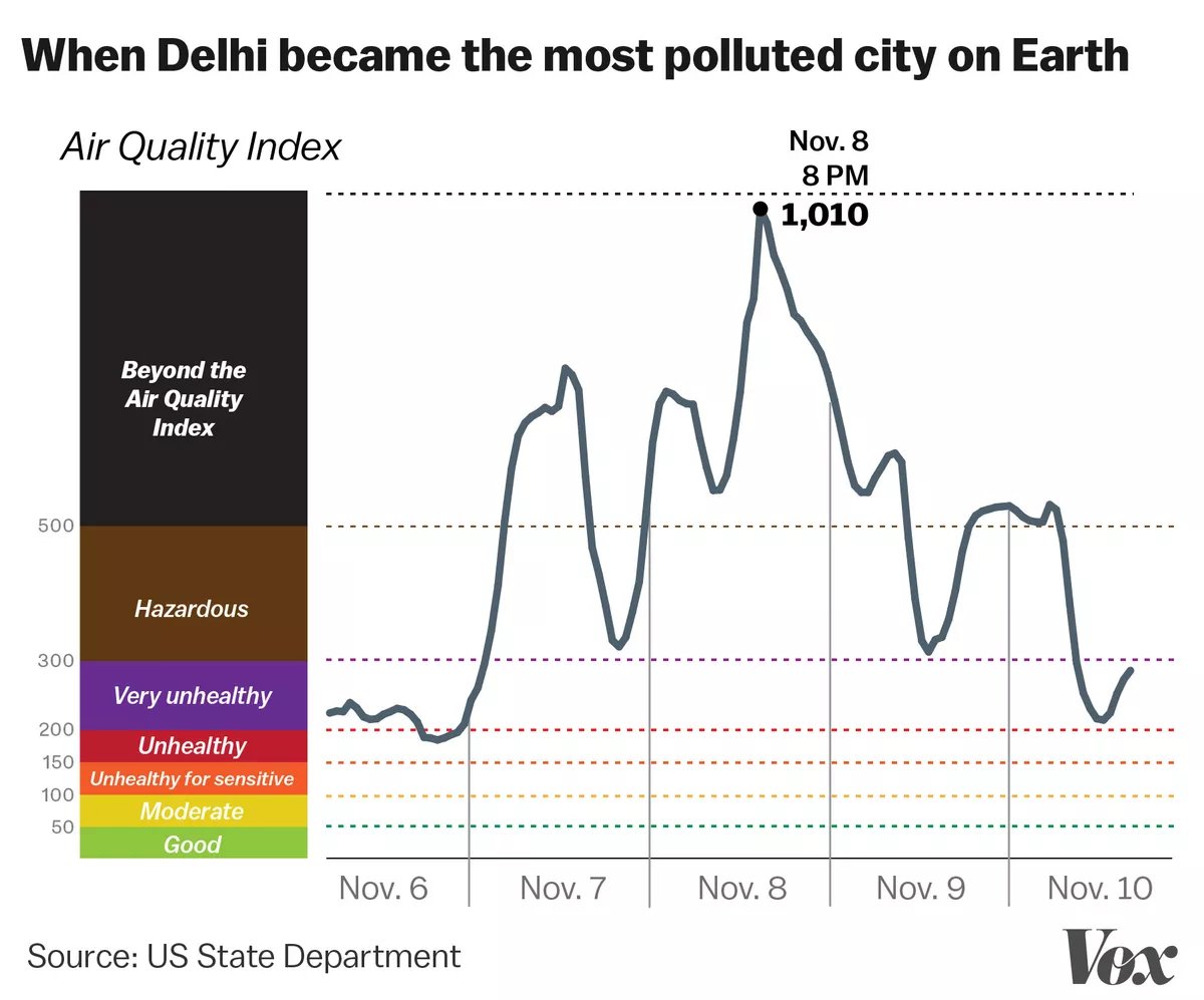 Some data.1. Diwali crackers aren't a major shareholder in Delhi's pollution2. The impact of Diwali pollution stays only for 2-3 days. After that, it gets to become normal. Do we have any data to prove these two days contribute the maximum respiratory cases in the whole year?