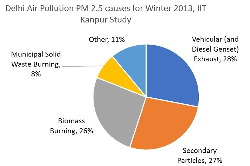 Some data.1. Diwali crackers aren't a major shareholder in Delhi's pollution2. The impact of Diwali pollution stays only for 2-3 days. After that, it gets to become normal. Do we have any data to prove these two days contribute the maximum respiratory cases in the whole year?