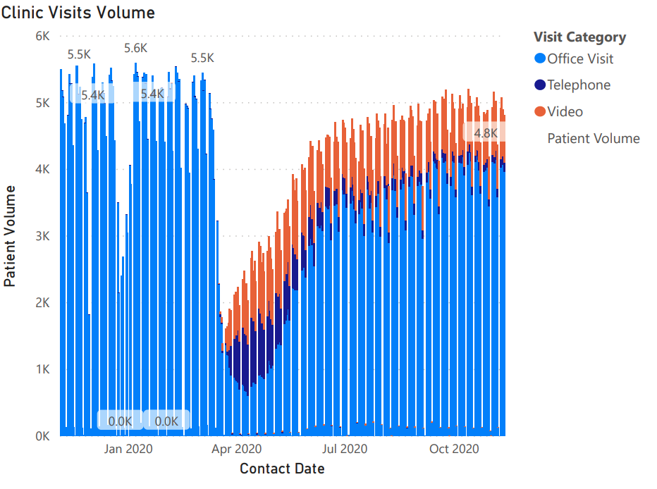 Clinic visits, Coast visits - down, down, down.No wonder they want more  #COVID19 patients. They're dying to make up the lost revenue from basic visits. And what happened to those people who didn't visit their usual clinic? 3/