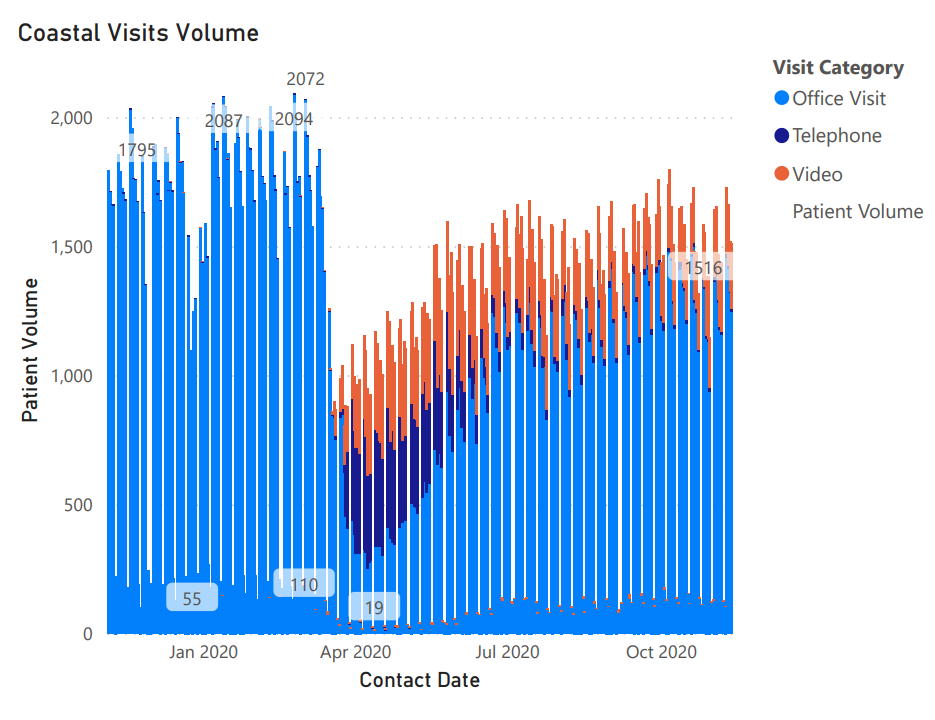 Clinic visits, Coast visits - down, down, down.No wonder they want more  #COVID19 patients. They're dying to make up the lost revenue from basic visits. And what happened to those people who didn't visit their usual clinic? 3/