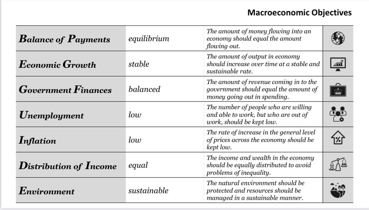 JonesLearnUK's tweet image. Today’s creation... my build up to teaching about macro policies.

1. Recap macro objectives detail.
2. Explain this will be the chain end.
3. Highlight mnemonic.
4. Begin macro policies...  

#teachingecon