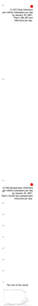 But wait, there's more. Those are predicted symptomatic cases which are 40% of total cases predicted by CO modelers. So total cases would be 185,107/day (31,915/million) and on our graph, it would look like this. Yes, that's our current situation way down there at bottom.7/8
